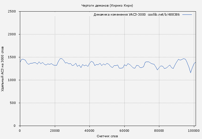Удельный АСЗ-3000 книги № 488386: Чертоги демонов (Кирико Кири)