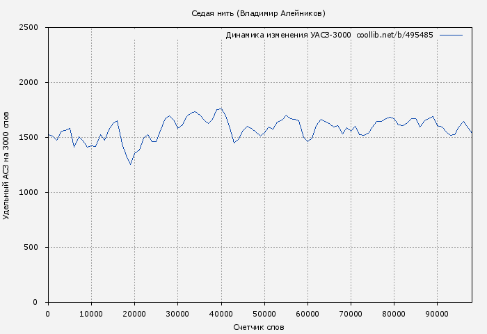 Удельный АСЗ-3000 книги № 495485: Седая нить (Владимир Алейников)