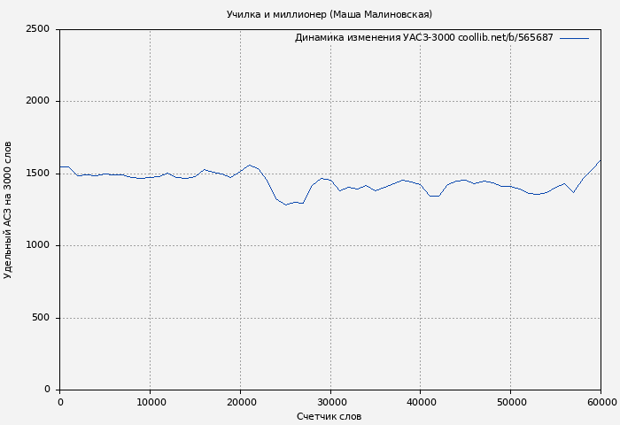 Удельный АСЗ-3000 книги № 565687: Училка и миллионер (Маша Малиновская)