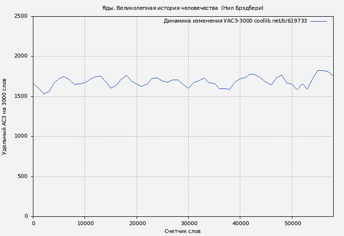 Удельный АСЗ-3000 книги № 619733: Яды. Великолепная история человечества  (Нил Брэдбери)