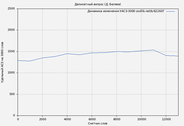 Удельный АСЗ-3000 книги № 622607: Деликатный вопрос (Д. Беляев)