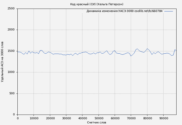Удельный АСЗ-3000 книги № 660784: Код красный (СИ) (Хельга Петерсон)