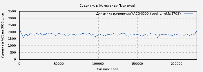 Удельный АСЗ-3000 книги № 6703: Среди пуль (Александр Проханов)