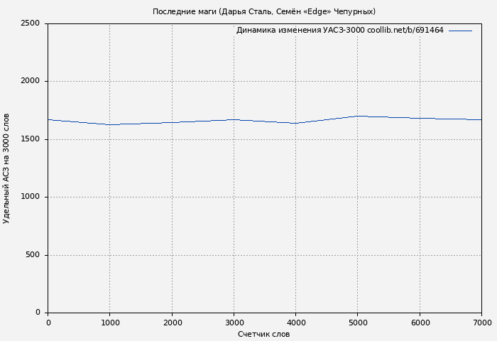 Удельный АСЗ-3000 книги № 691464: Последние маги (Дарья Сталь)