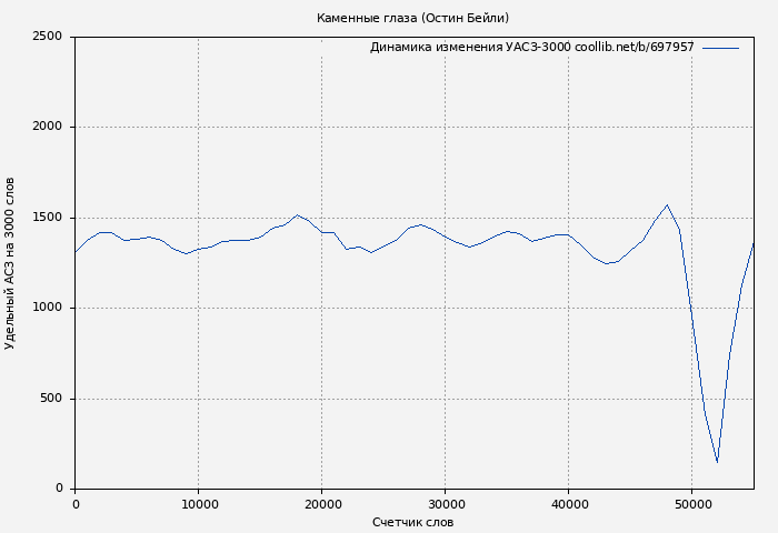 Удельный АСЗ-3000 книги № 697957: Каменные глаза (Остин Бейли)