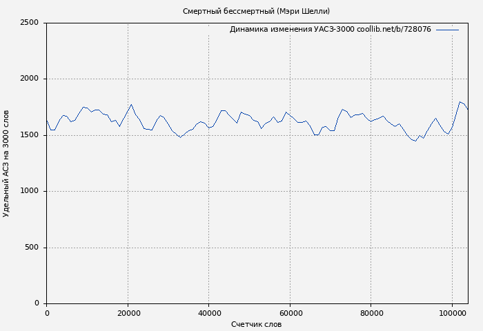 Удельный АСЗ-3000 книги № 728076: Смертный бессмертный (Мэри Шелли)