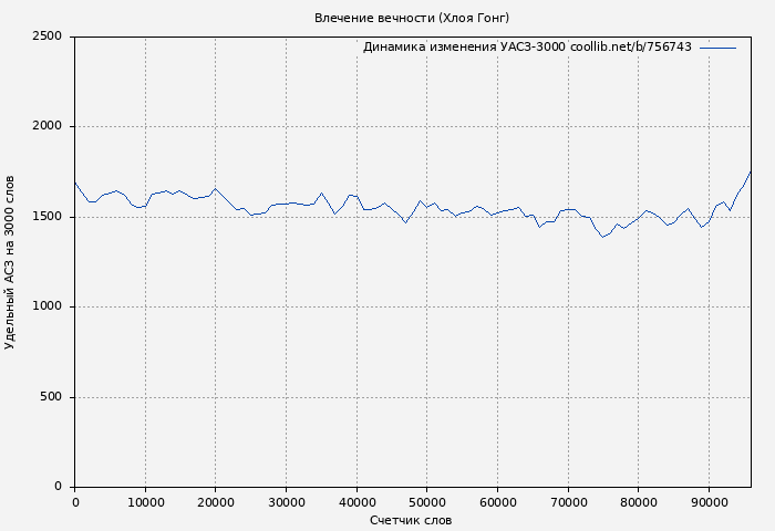 Удельный АСЗ-3000 книги № 756743: Влечение вечности (Хлоя Гонг)