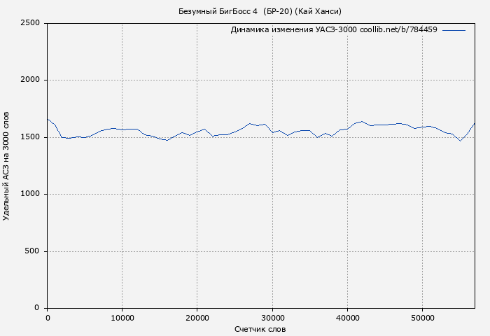 Удельный АСЗ-3000 книги № 784459: Безумный БигБосс 4  (БР-20) (Кай Ханси)