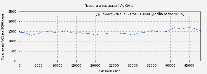 Удельный АСЗ-3000 книги № 78715: Повести и рассказы ( Лу Синь)