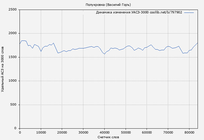 Удельный АСЗ-3000 книги № 797902: Полукровка (Василий Горъ)