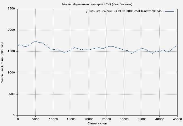 Удельный АСЗ-3000 книги № 802468: Месть. Идеальный сценарий (СИ) (Лея Вестова)