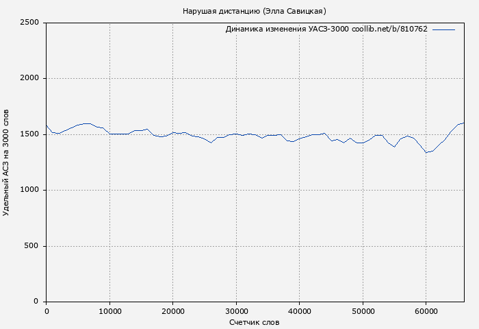 Удельный АСЗ-3000 книги № 810762: Нарушая дистанцию (Элла Савицкая)