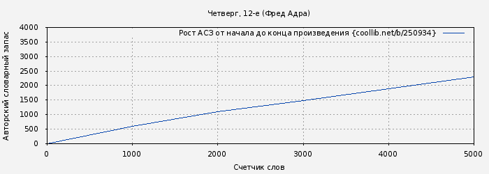 Рост АСЗ книги № 250934: Четверг, 12-е (Фред Адра)