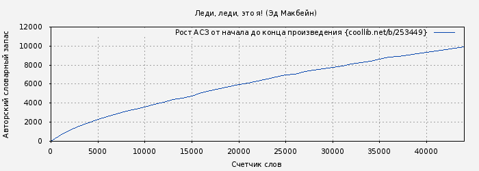Рост АСЗ книги № 253449: Леди, леди, это я! (Эд Макбейн)