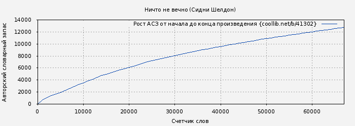 Рост АСЗ книги № 41302: Ничто не вечно (Сидни Шелдон)
