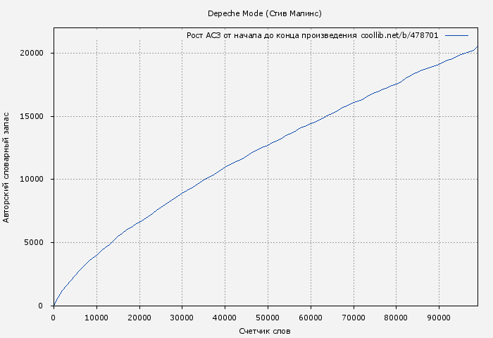 Рост АСЗ книги № 478701: Depeche Mode (Стив Малинс)