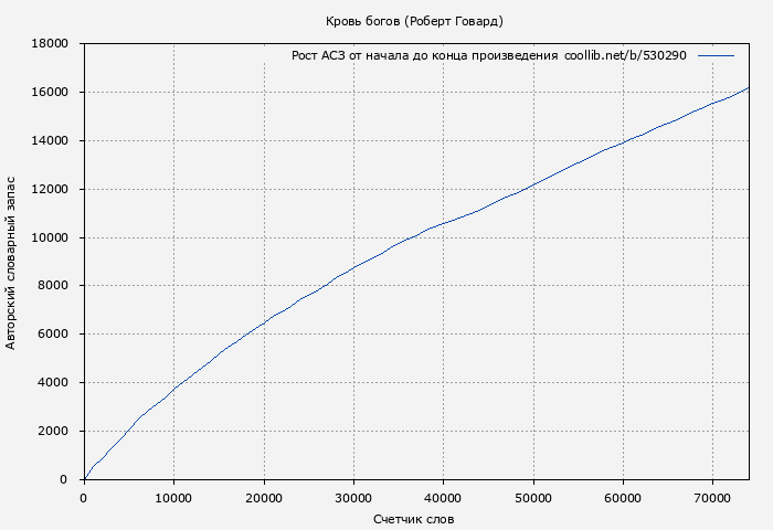 Рост АСЗ книги № 530290: Кровь богов (Роберт Говард)