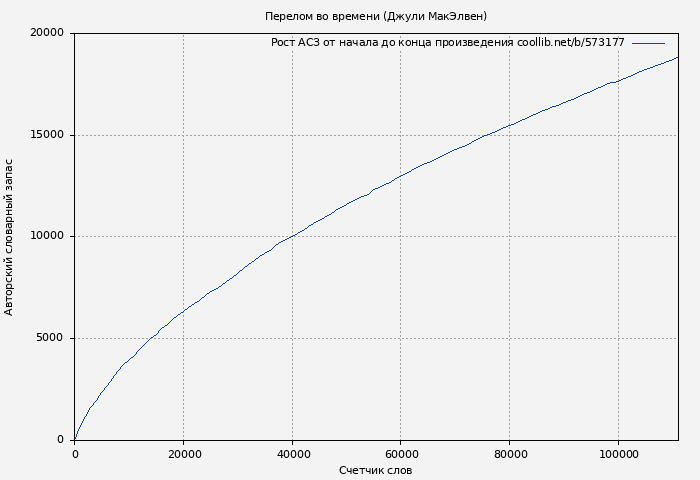 Рост АСЗ книги № 573177: Перелом во времени (Джули МакЭлвен)