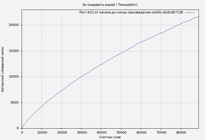Рост АСЗ книги № 607158: За тридевять морей ( ТемныйКот)