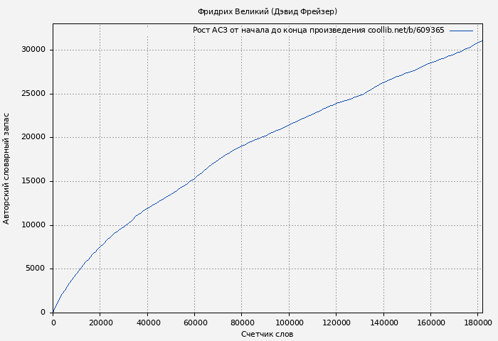 Рост АСЗ книги № 609365: Фридрих Великий (Дэвид Фрейзер)
