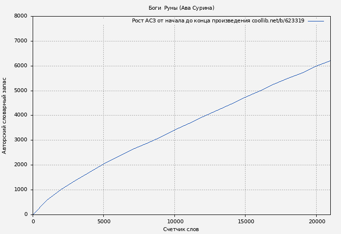 Рост АСЗ книги № 623319: Боги & Руны (Ава Сурина)