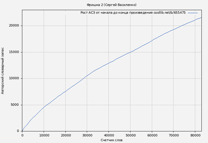 Рост АСЗ книги № 655475: Фришка 2 (Сергей Василенко)
