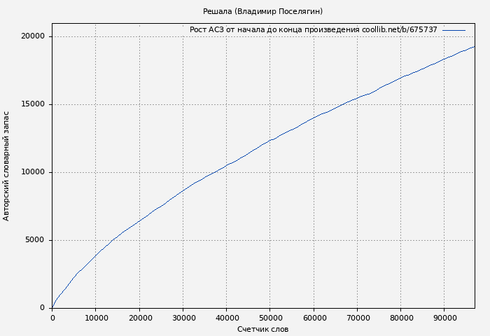 Рост АСЗ книги № 675737: Решала (Владимир Поселягин)