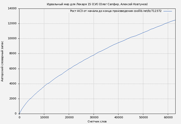 Рост АСЗ книги № 712372: Идеальный мир для Лекаря 15 (СИ) (Олег Сапфир)