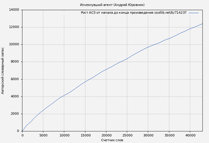 Рост АСЗ книги № 714237: Исчезнувший агент (Андрей Юровник)