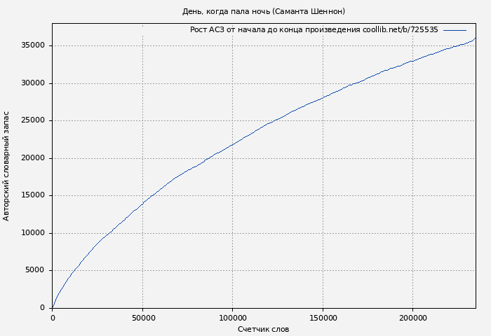 Рост АСЗ книги № 725535: День, когда пала ночь (Саманта Шеннон)