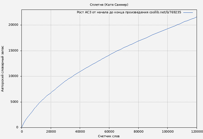 Рост АСЗ книги № 769235: Сплетня (Катя Саммер)