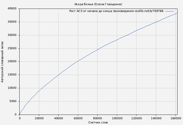 Рост АСЗ книги № 769788: Искра божья (Елена Глазырина)
