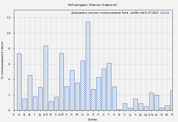 Диаграма использования букв книги № 472810: Мой декаданс (Максим Ставрогин)