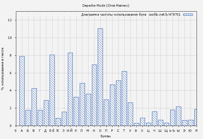 Диаграма использования букв книги № 478701: Depeche Mode (Стив Малинс)