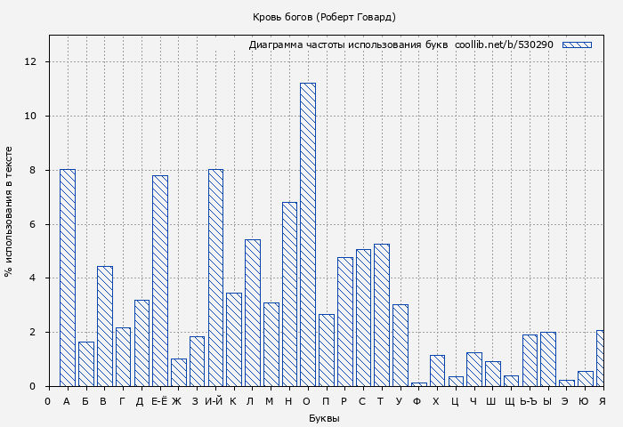 Диаграма использования букв книги № 530290: Кровь богов (Роберт Говард)