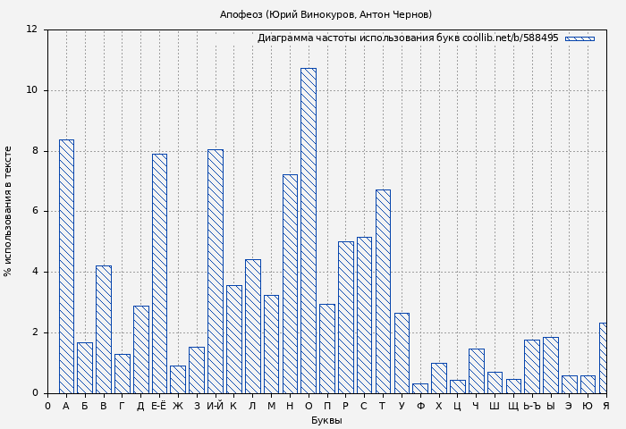 Диаграма использования букв книги № 588495: Апофеоз (Юрий Винокуров)