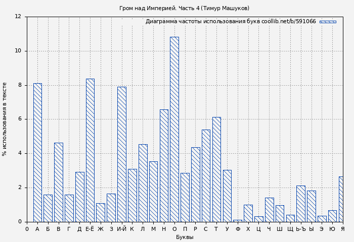 Диаграма использования букв книги № 591066: Гром над Империей. Часть 4 (Тимур Машуков)