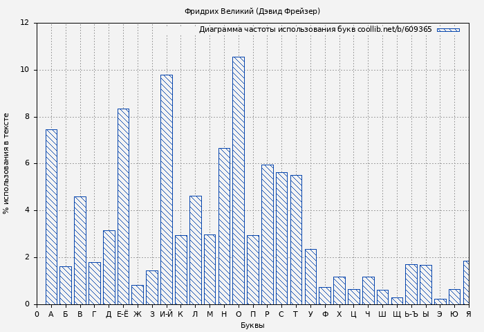 Диаграма использования букв книги № 609365: Фридрих Великий (Дэвид Фрейзер)