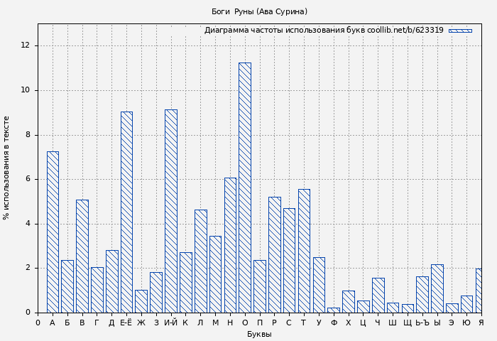 Диаграма использования букв книги № 623319: Боги & Руны (Ава Сурина)
