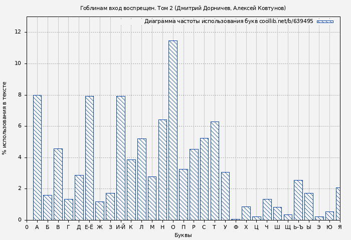 Диаграма использования букв книги № 639495: Гоблинам вход воспрещен. Том 2 (Дмитрий Дорничев)
