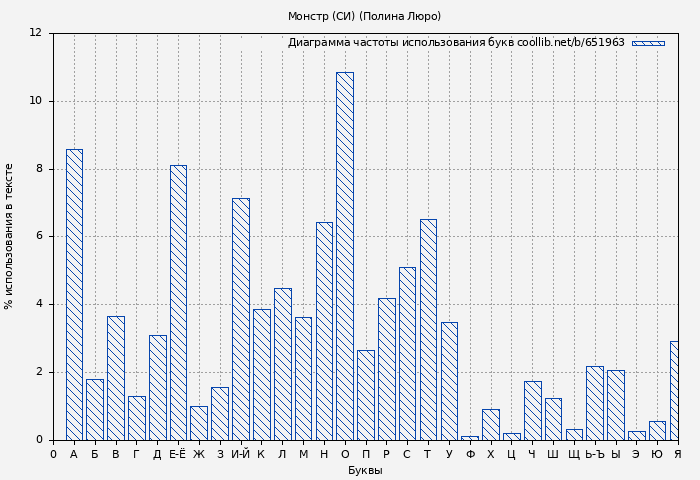 Диаграма использования букв книги № 651963: Монстр (СИ) (Полина Люро)