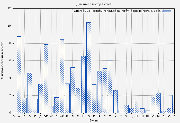 Диаграма использования букв книги № 671365: Два тика (Виктор Титов)