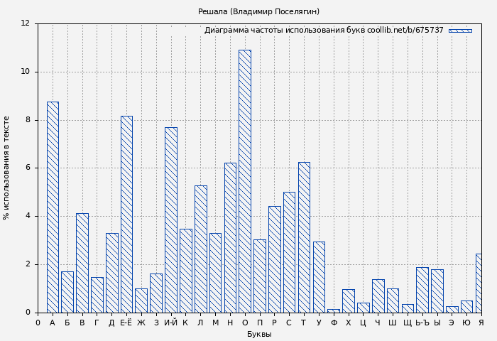 Диаграма использования букв книги № 675737: Решала (Владимир Поселягин)