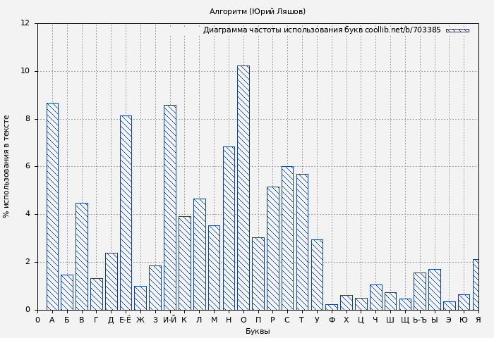 Диаграма использования букв книги № 703385: Алгоритм (Юрий Ляшов)