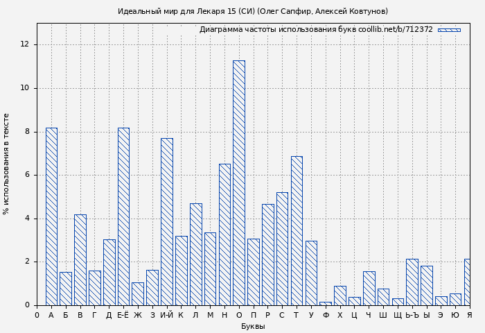 Диаграма использования букв книги № 712372: Идеальный мир для Лекаря 15 (СИ) (Олег Сапфир)