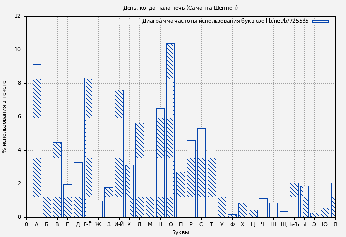 Диаграма использования букв книги № 725535: День, когда пала ночь (Саманта Шеннон)
