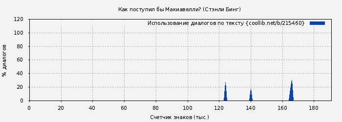Использование диалогов по тексту книги № 215460: Как поступил бы Макиавелли? (Стэнли Бинг)