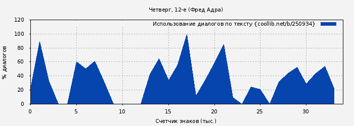 Использование диалогов по тексту книги № 250934: Четверг, 12-е (Фред Адра)
