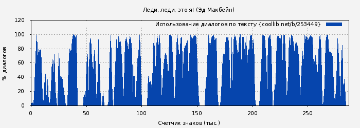 Использование диалогов по тексту книги № 253449: Леди, леди, это я! (Эд Макбейн)