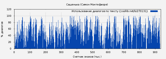 Использование диалогов по тексту книги № 270131: Сашенька (Саймон Себаг-Монтефиоре)
